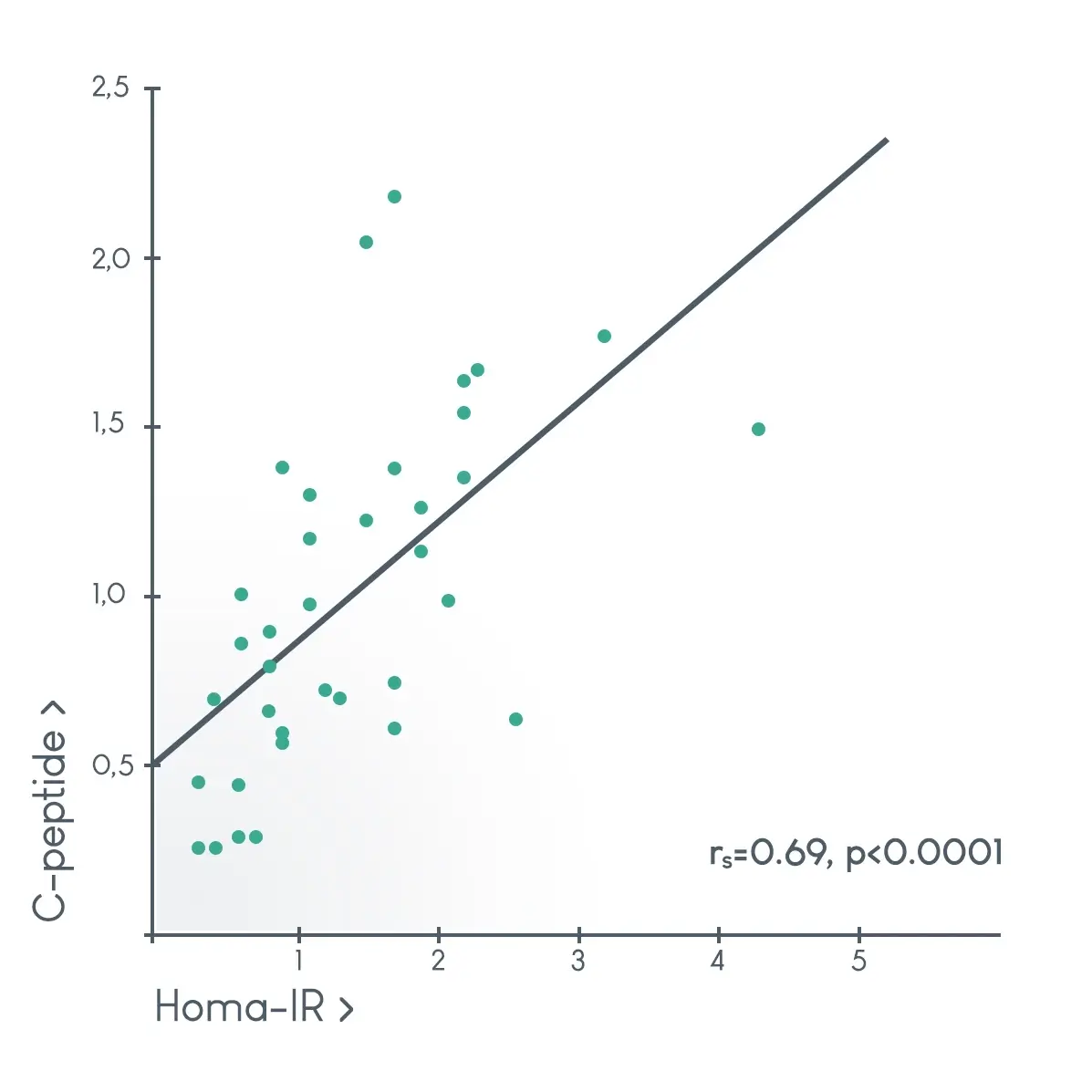 Correlatie Homa-IR en C-peptide