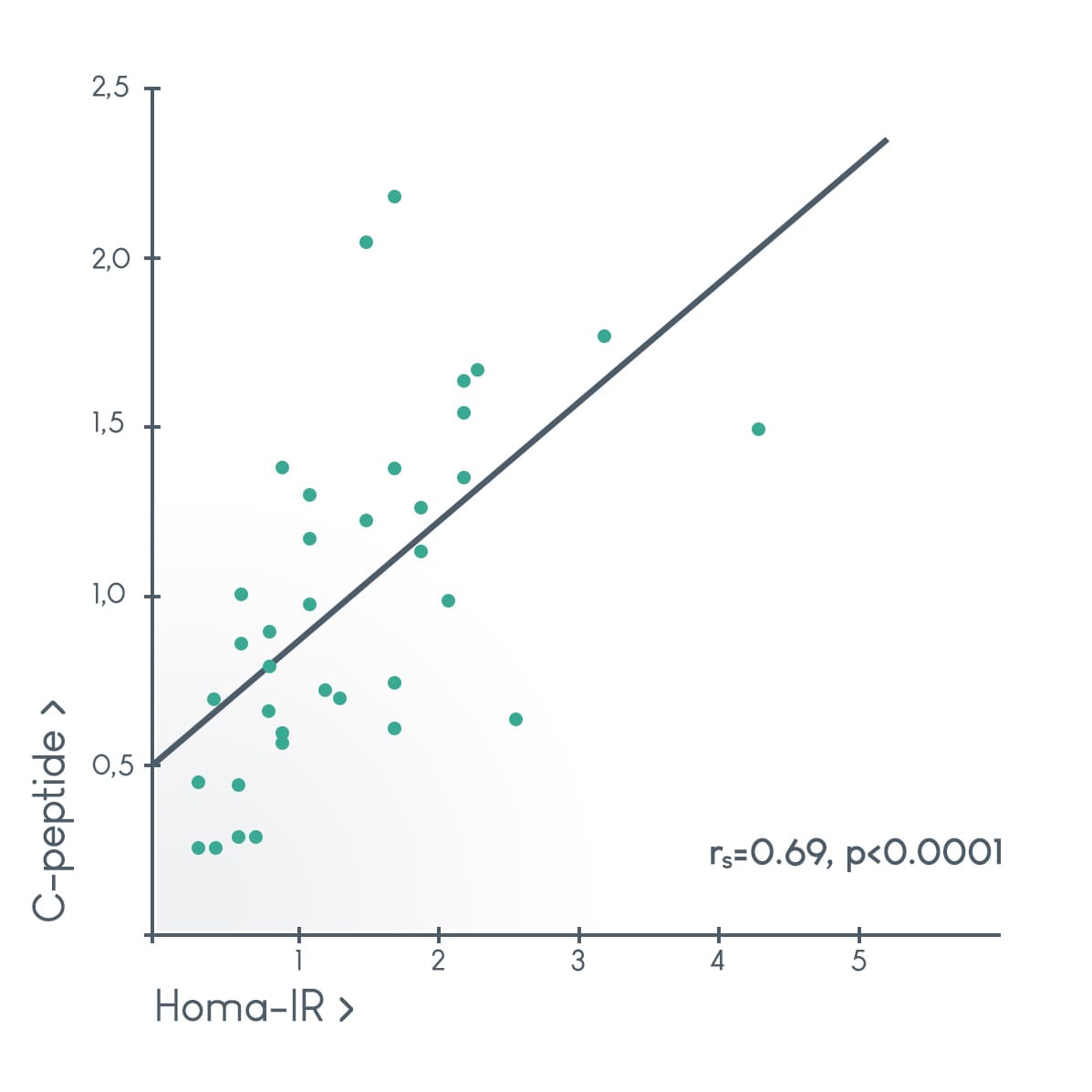Samenhang homa index en c-peptide