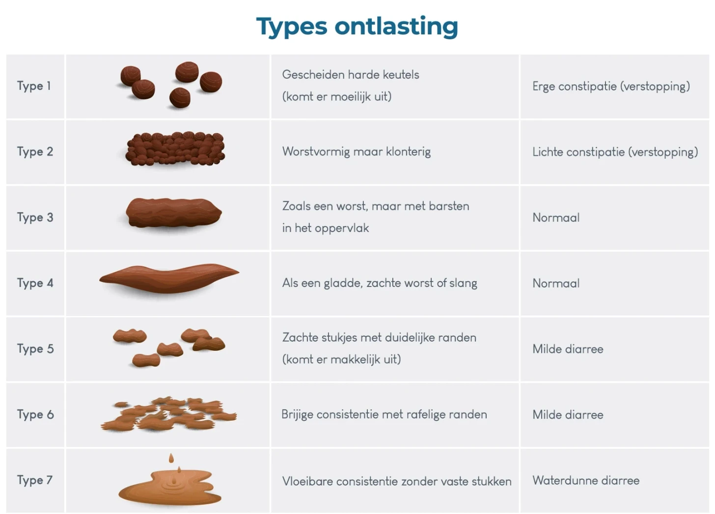 Bristol Stool Chart met verschillende types ontlasting, gebruikt om consistentie van ontlasting te beoordelen.