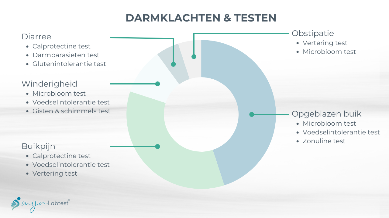 Welke darmklachten