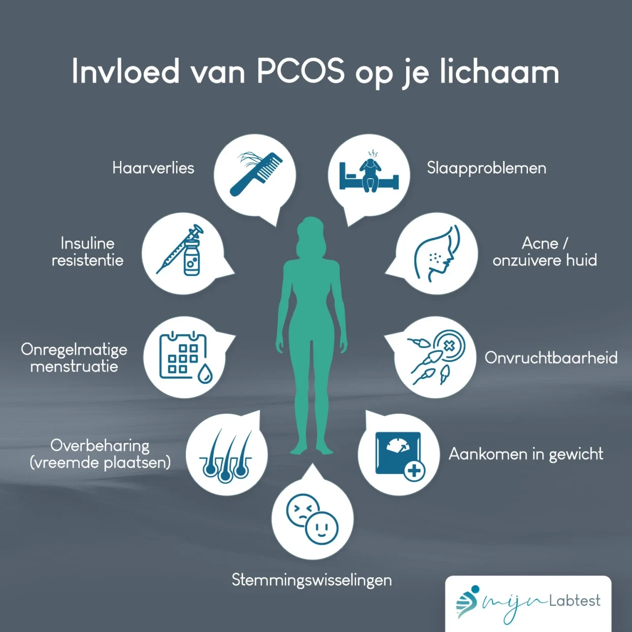 Infographic met een overzicht van alle symptomen van PCOS, zoals onregelmatige menstruatie, overmatige haargroei, buikpijn en vermoeidheid.