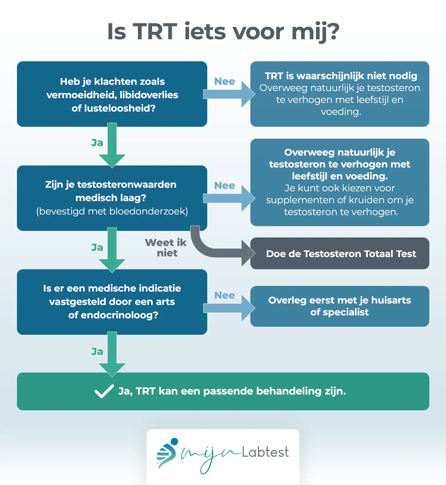 TRT behandeling, beslisboom