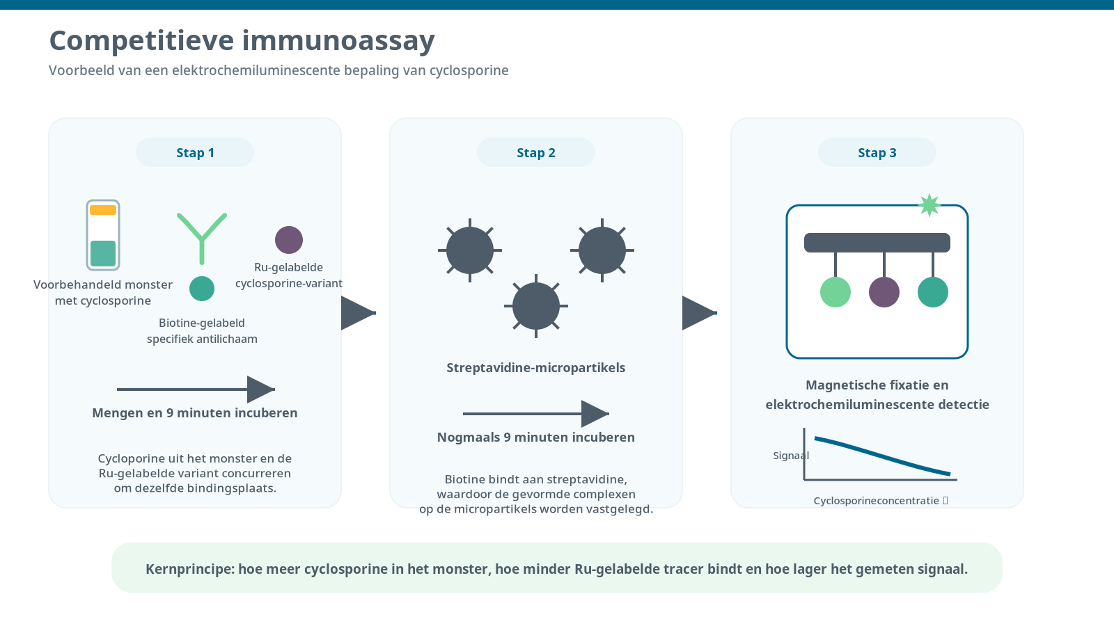 Competitieve immunoassay (ECLIA)