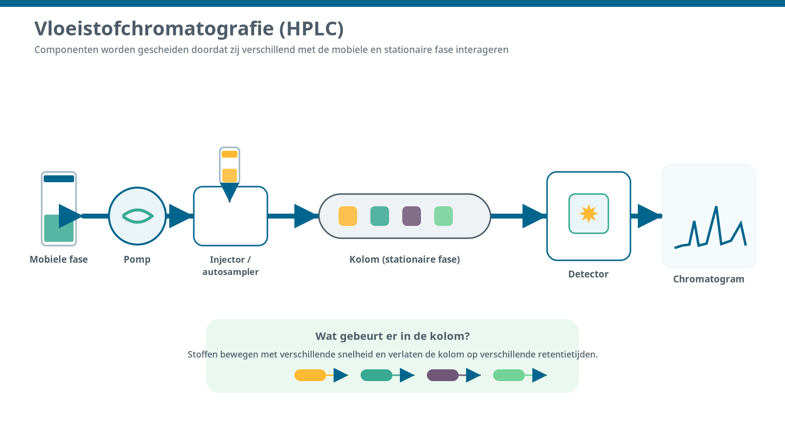 HPLC-workflow