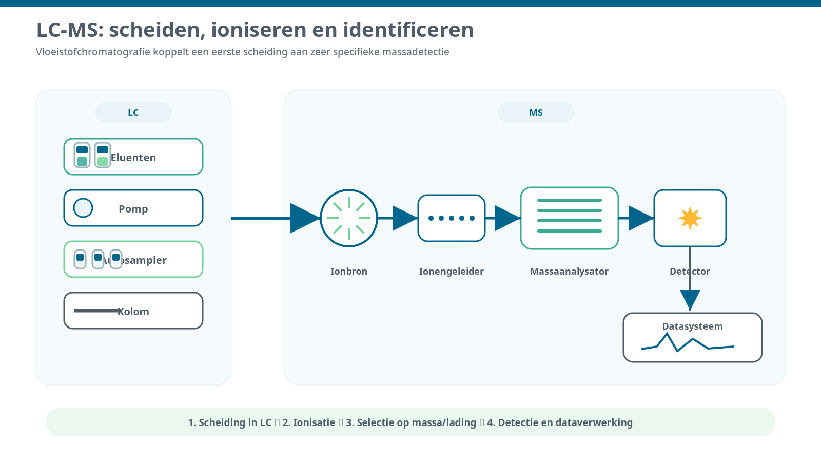 LC/MS-workflow